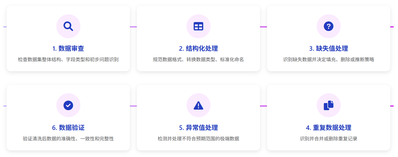 数据清洗标准流程